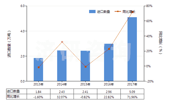 2013-2017年中國已破碎或已研粉的滑石(HS25262020)進(jìn)口量及增速統(tǒng)計(jì)